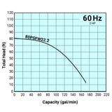 Thumbnail of Tsurumi Pump Curve 80PSFW222